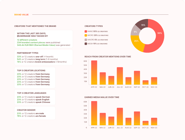 Brand fit analysis with past partnerships and sponsored content overview