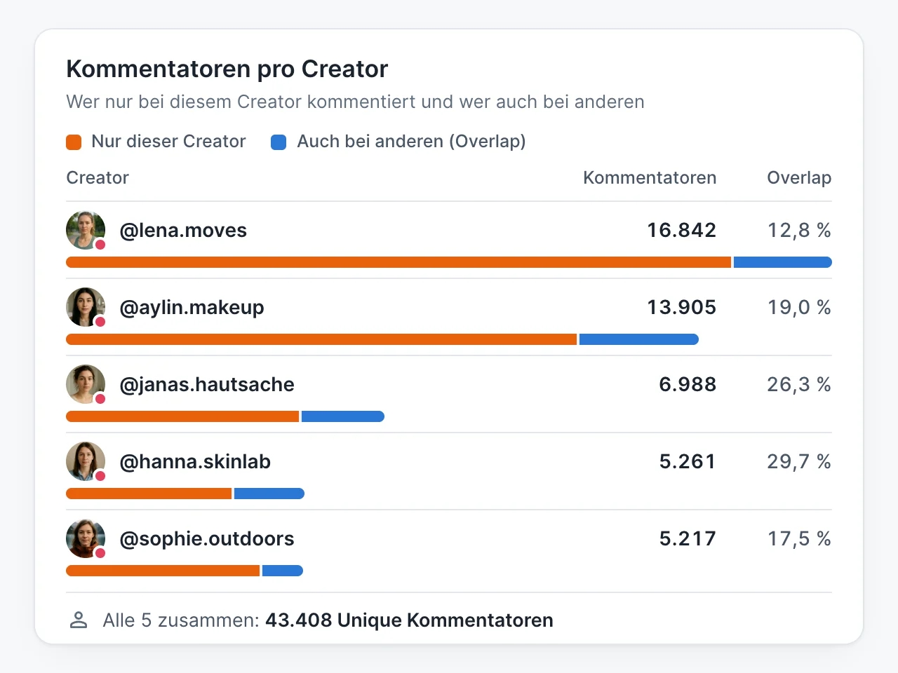 Kommentatoren pro Creator: wer nur bei einem Creator kommentiert und wer auch bei anderen