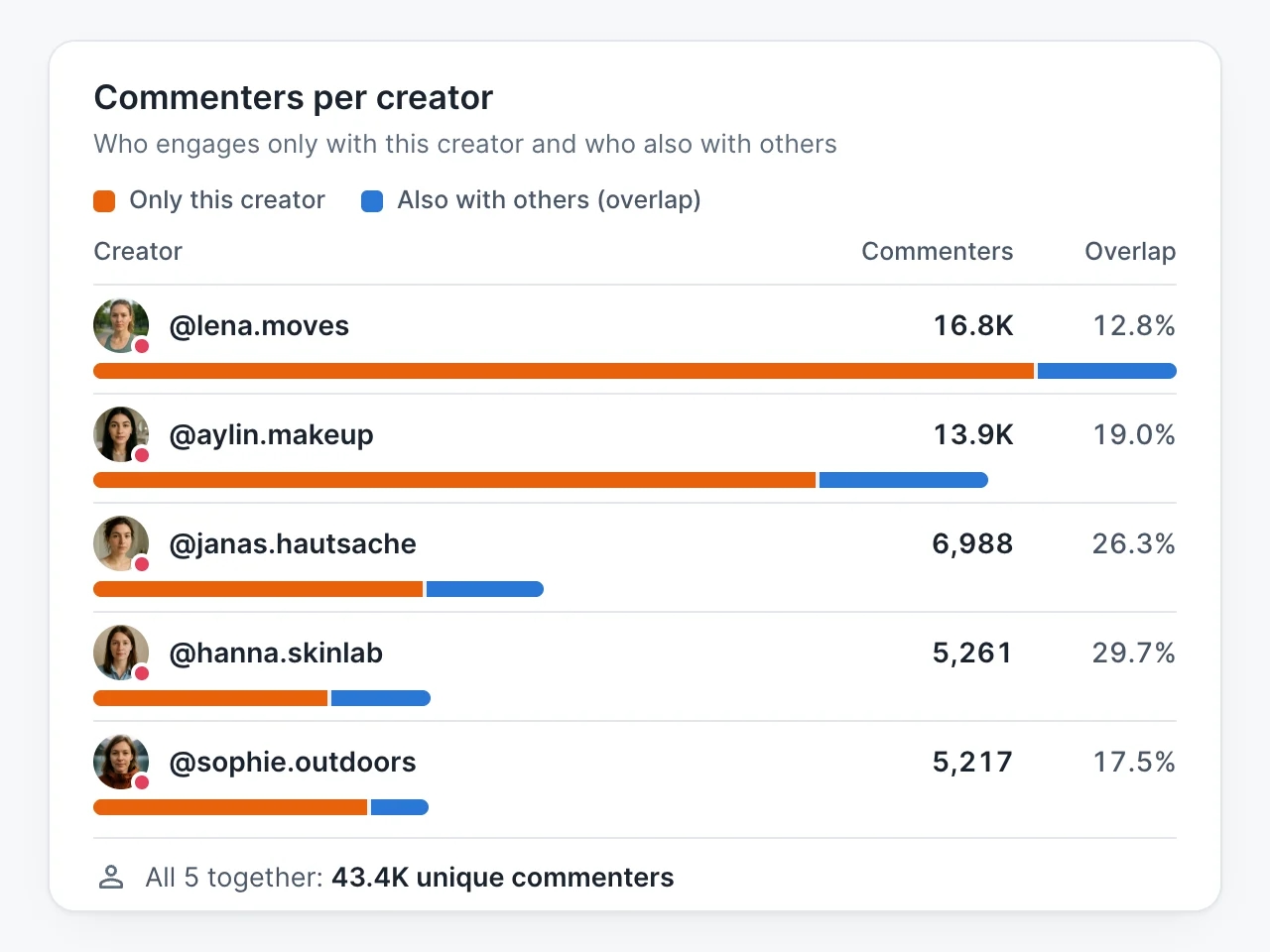 Reageerders per creator: wie alleen met één creator interactie heeft en wie ook met anderen