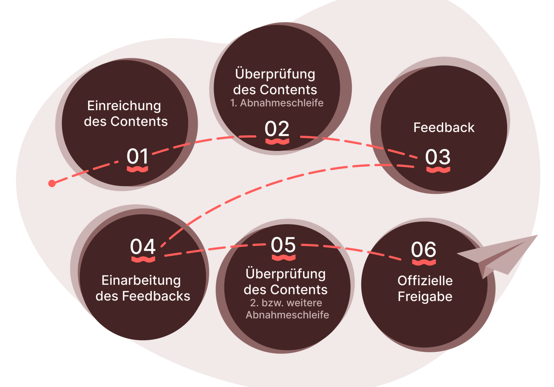 Die 6 Schritte der Content Freigabe als Ablaufdiagramm, um Influencer-Content zu reviewen und freizugeben