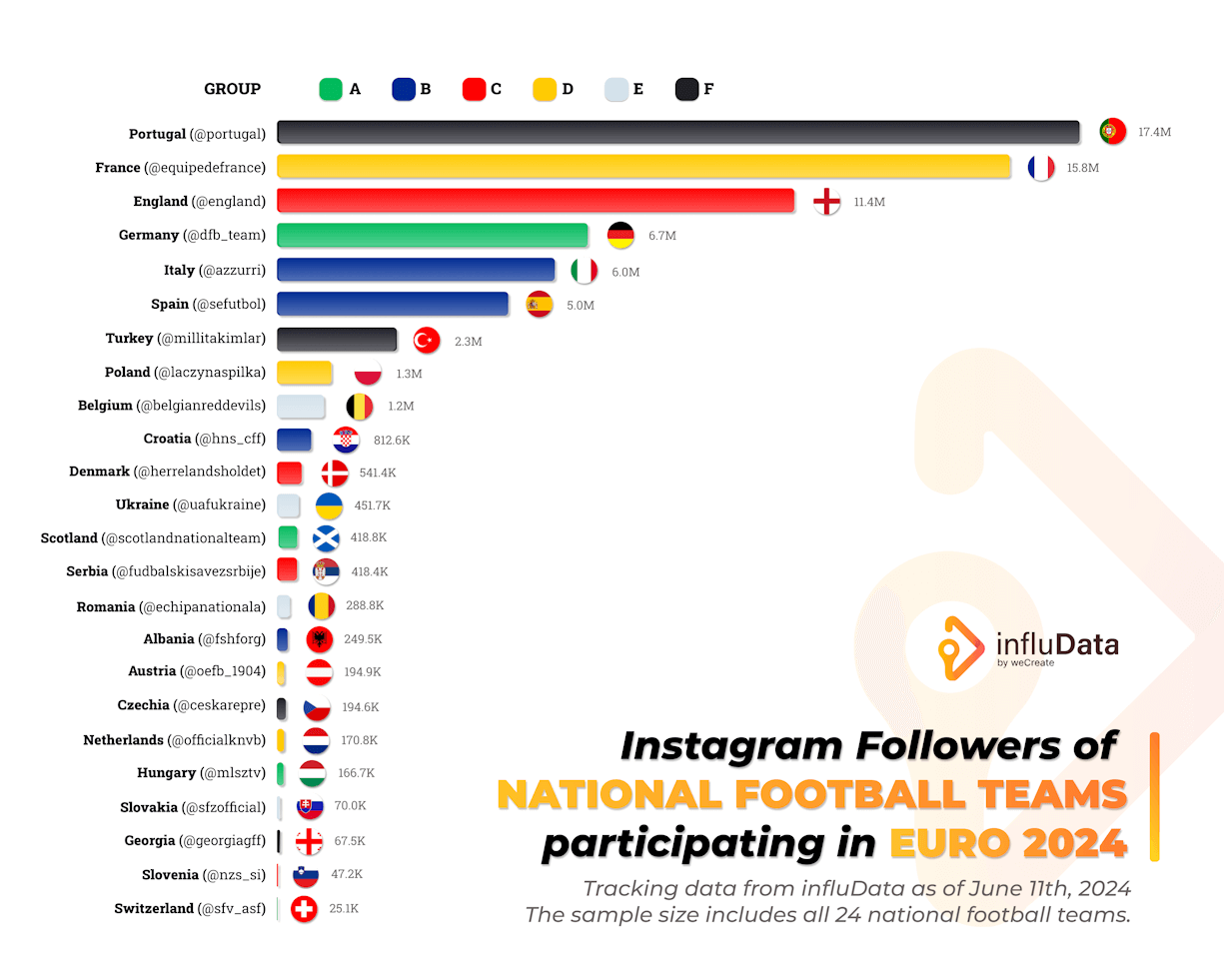 influData Influencer Analysis graphic depicting the Euro 2024 teams sorted by number of Instagram followers