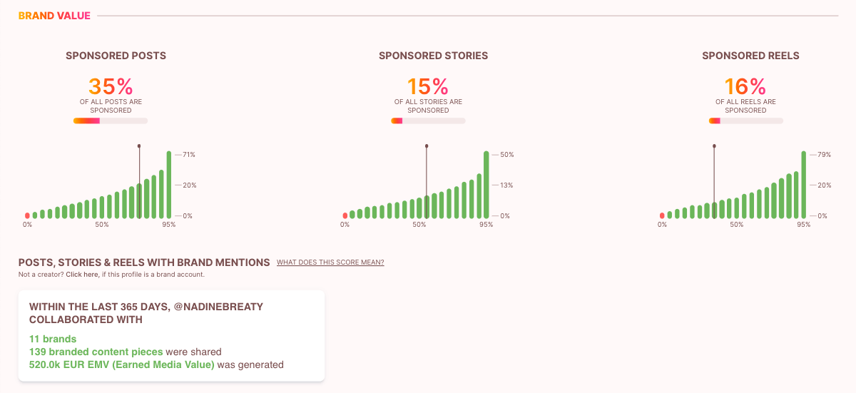 Brand Value - Overview of the percentage of sponsored posts, stories and reels