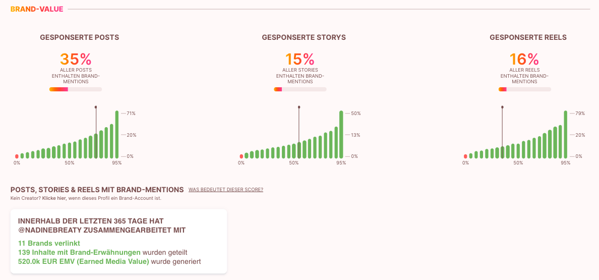 How To Brand Value - Brand Value Bereich. Anteil der gesponserten Posts, Stories und Reels