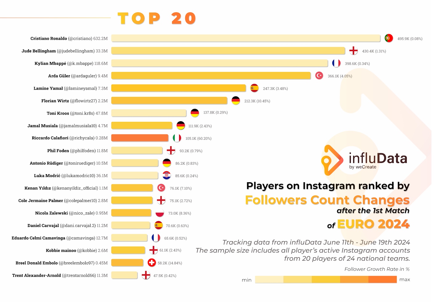 influData chart on the follower growth of the players