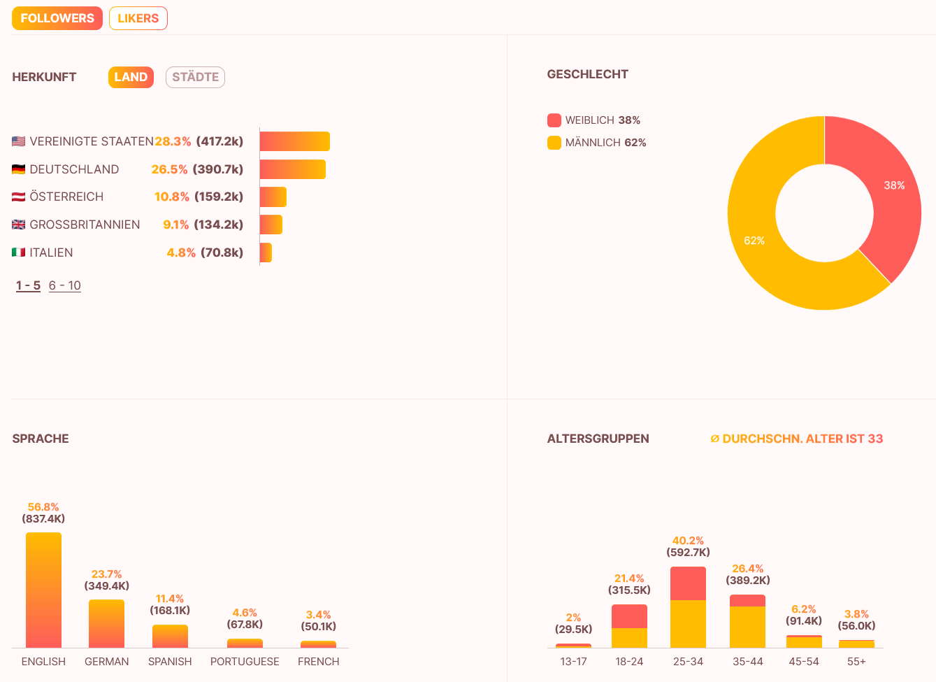 Audience Analyse eines Influencers in der influData App