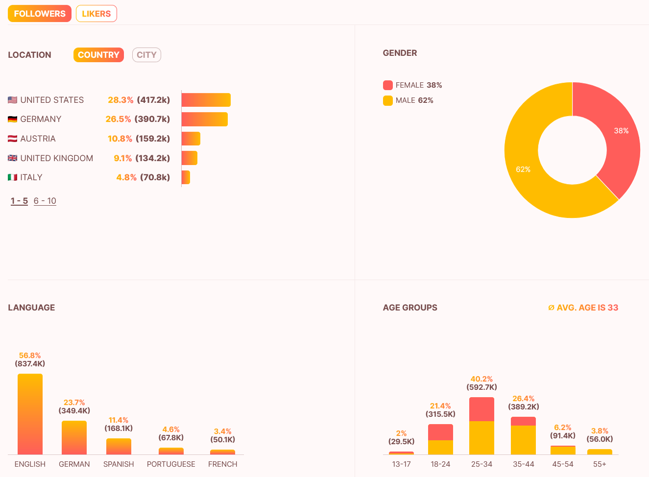 Audience Analysis of an influencer in the influData App