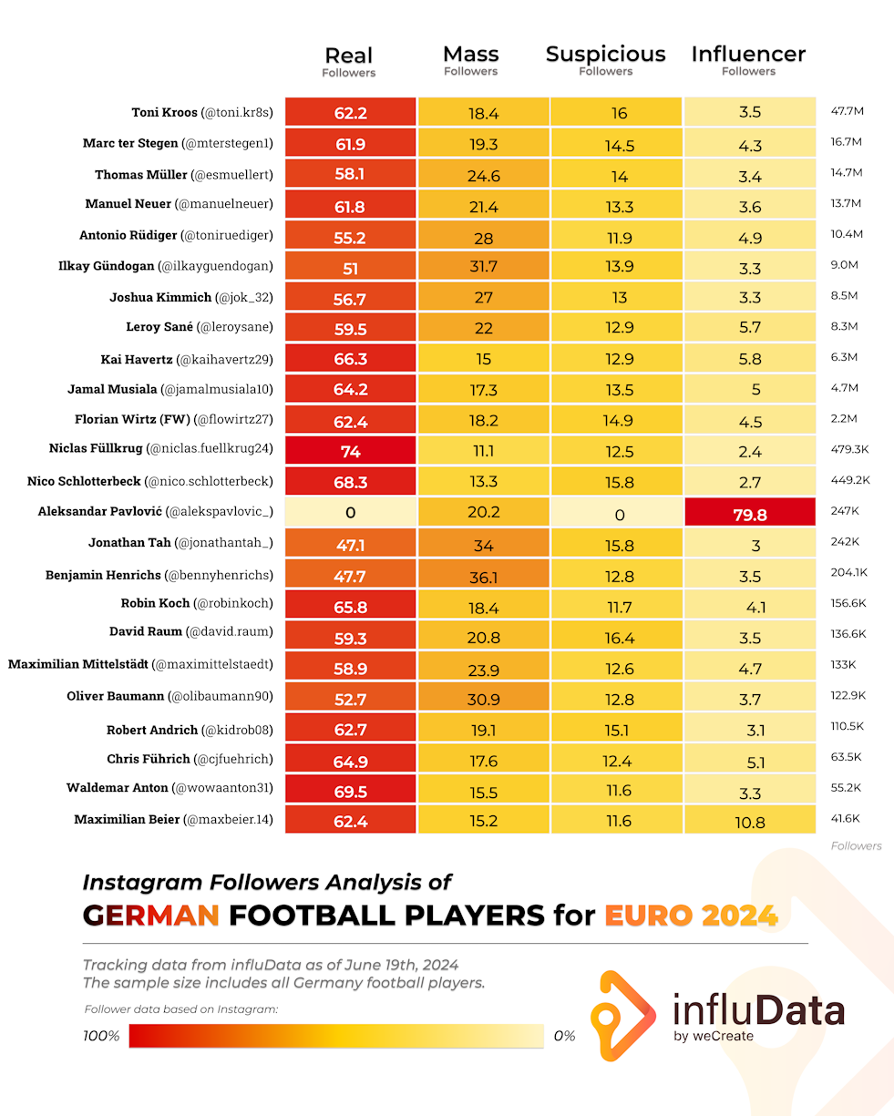 influData graphic for the follower analysis of German national football players