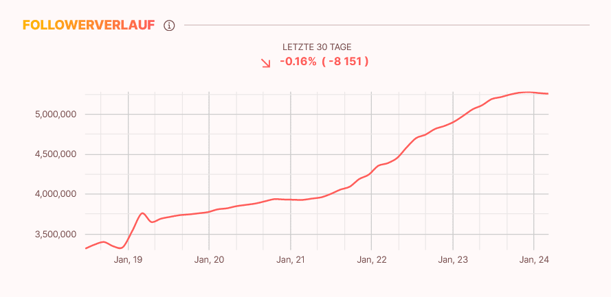 Influencer KPIs "Followerverlauf" für einen Influencer in einer übersichtlichen Grafik