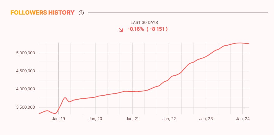 Influencer KPIs "Followers Histroy" for an influencer in a user-friendly graphic