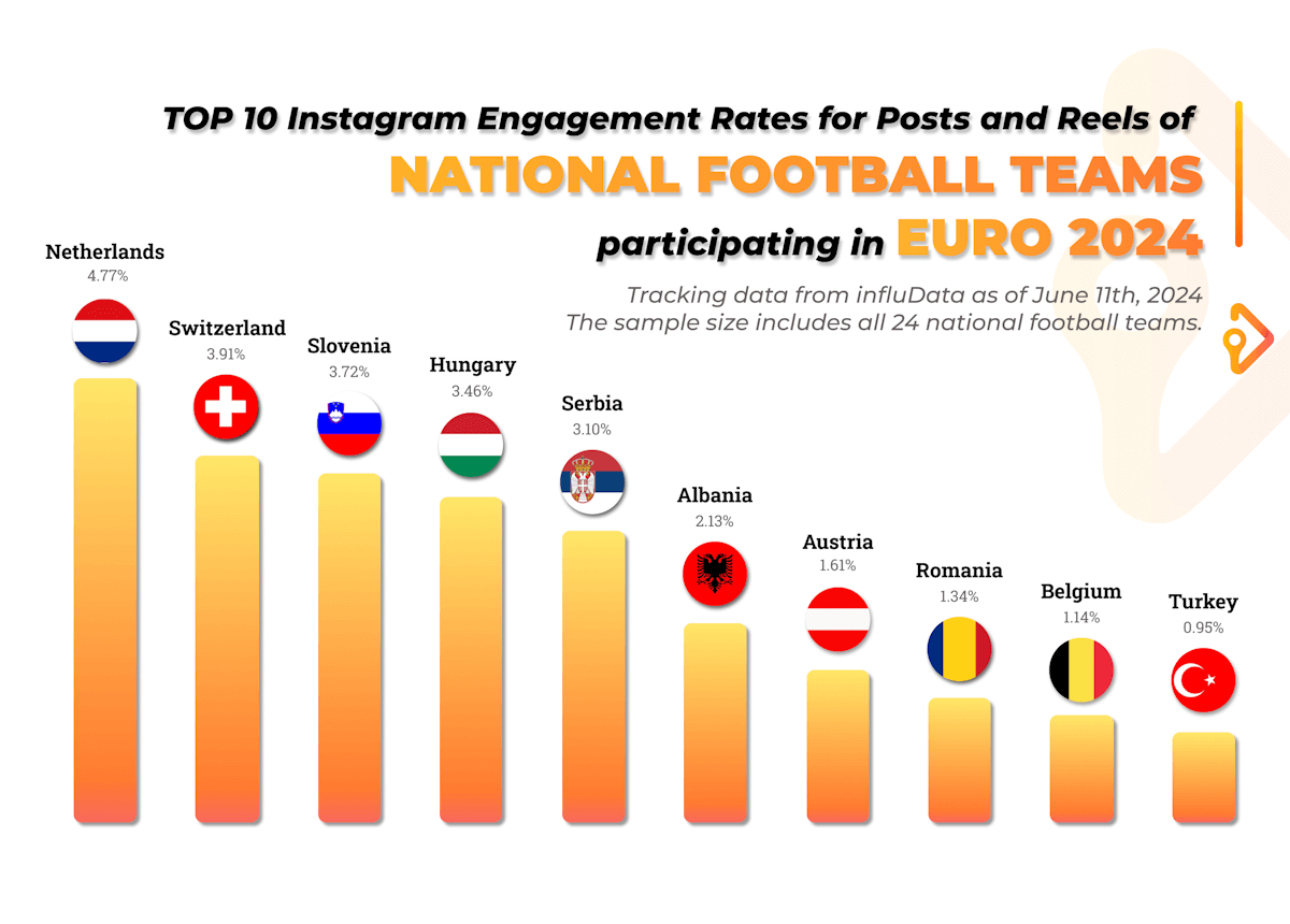 influData Influencer Analysis graphic depicting the Top 10 Euro 2024 teams sorted by Engagement Rates for Posts and Reels