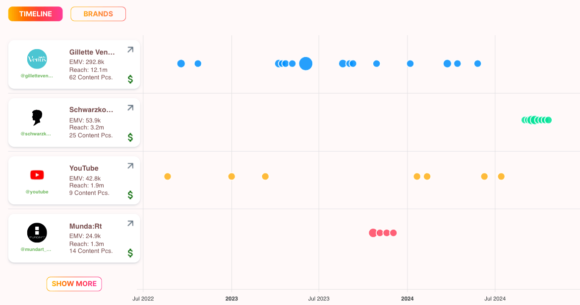 Brand Value - Timeline overview of collaborations