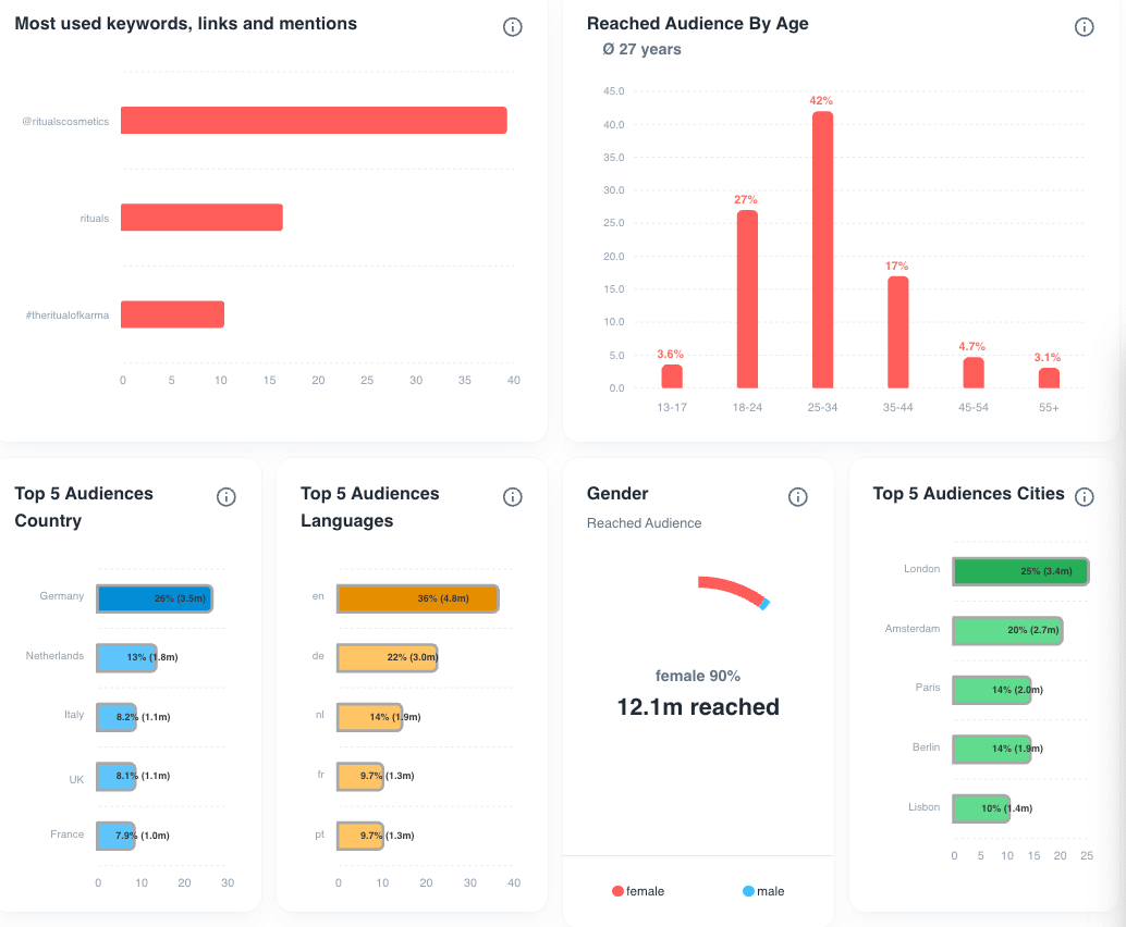 Other Campaign Metrics 2