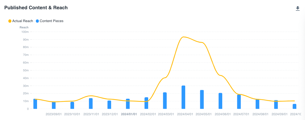 Published Content & Reach Graph