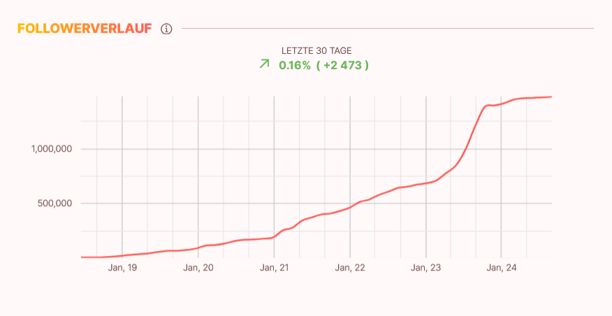 Followerverlauf eines Influencers in der influData App für die Influencer Analyse