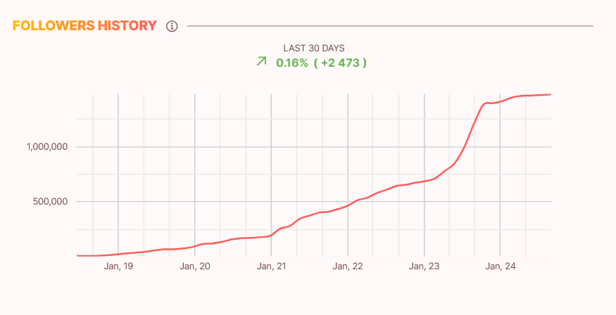 Follower History of an influencer in the influData App for an Influencer Analysis