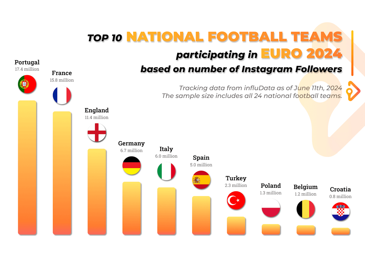 influData Influencer Analysis graphic depicting the Top 10 Euro 2024 teams sorted by number of followers