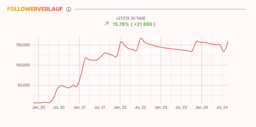 Followerverlauf eines Influencers in der influData App