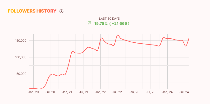 Follower History of an influencer in the influData App