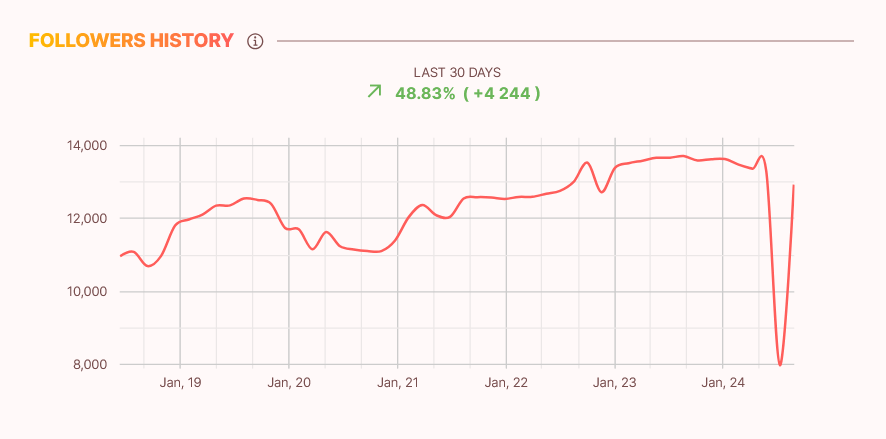 Follower History of an influencer in the influData App