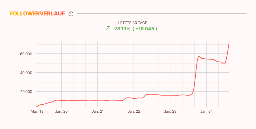Followerverlauf eines Influencers in der influData App