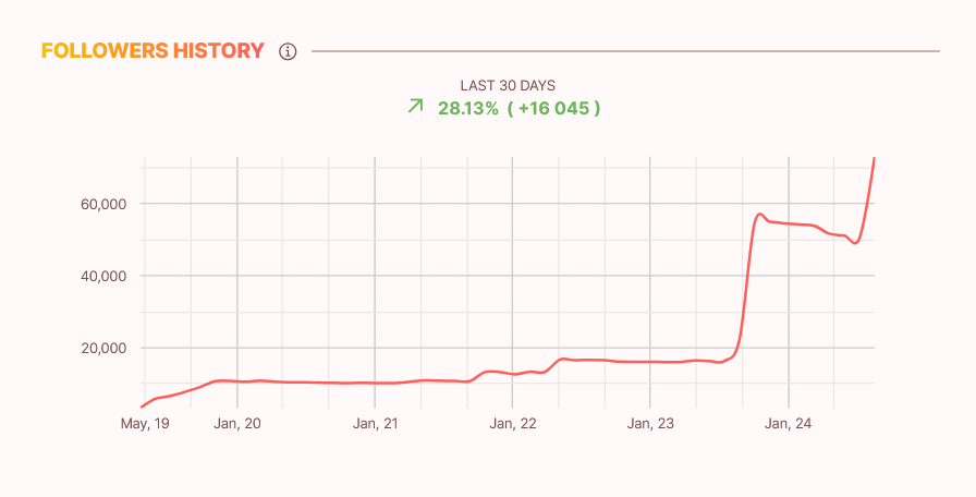 Follower History of an influencer in the influData App