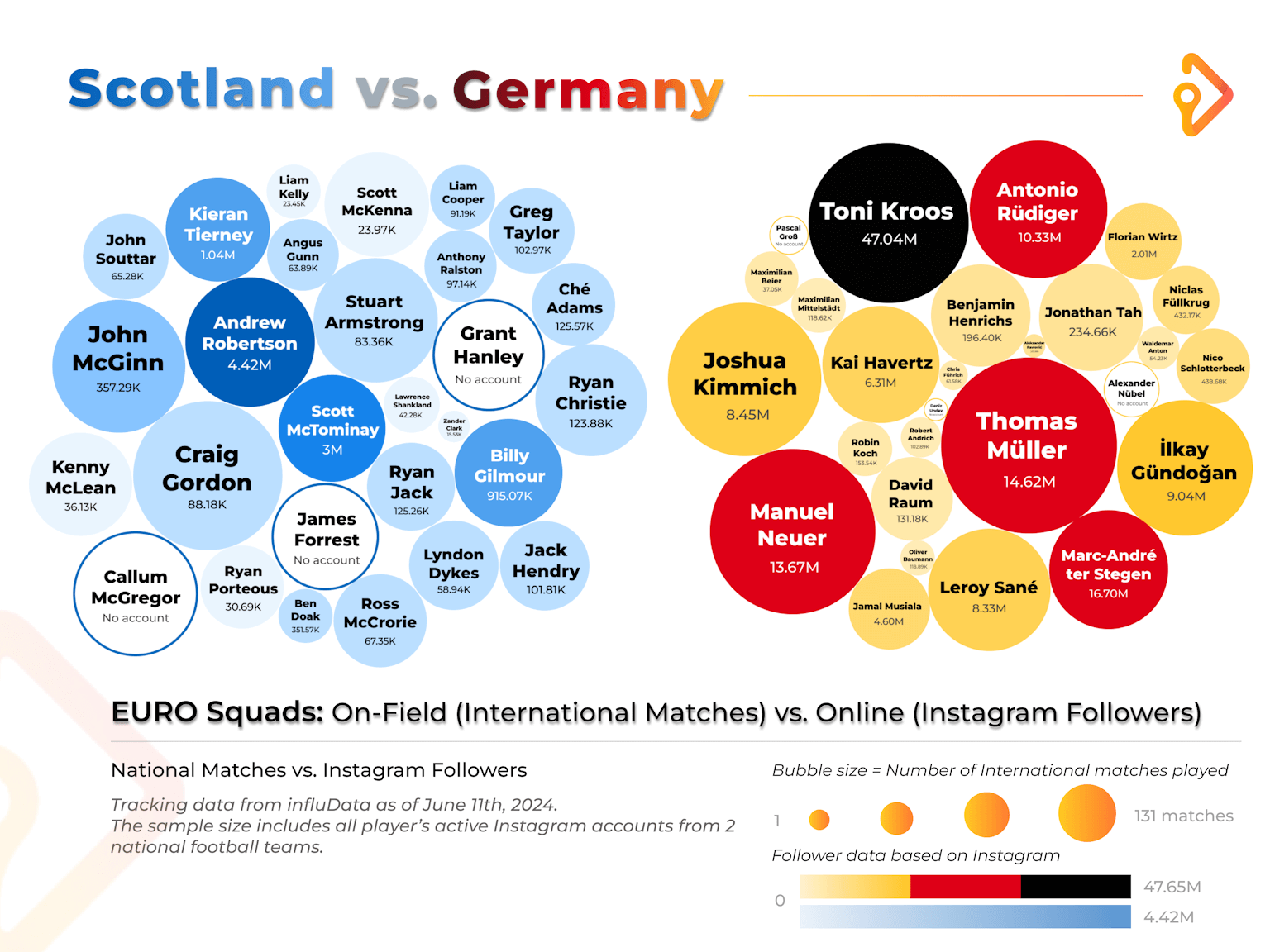 influData Influencer Analysis graphic depicting the German and Scottish players and their Instagram follower count