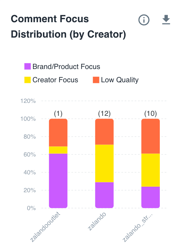 How-To Social Listening: Comment Focus Distribution (by Creator)