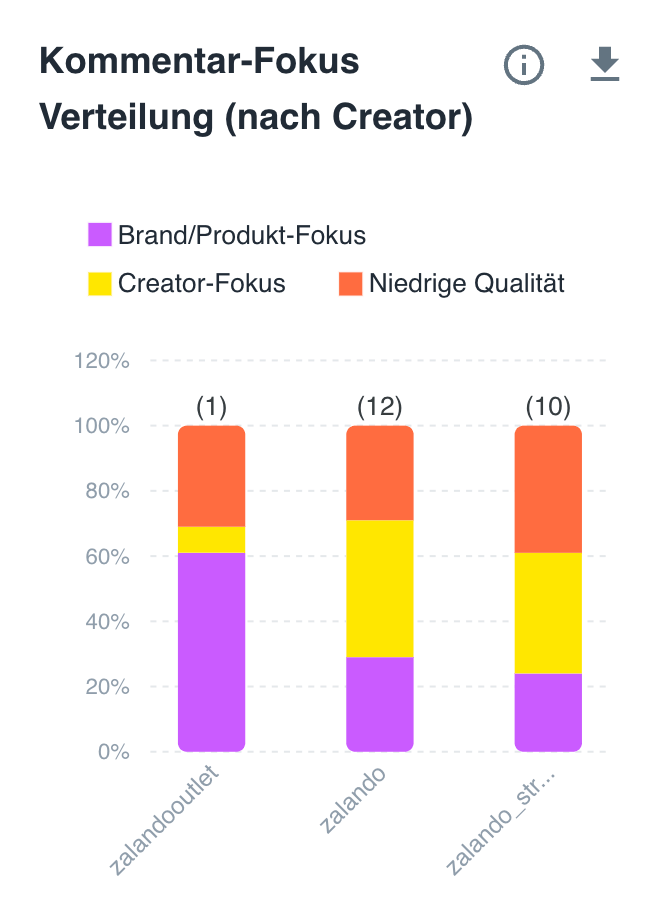 How-To Sentiment Analyse: Kommentar-Fokus Verteilung (nach Creator)