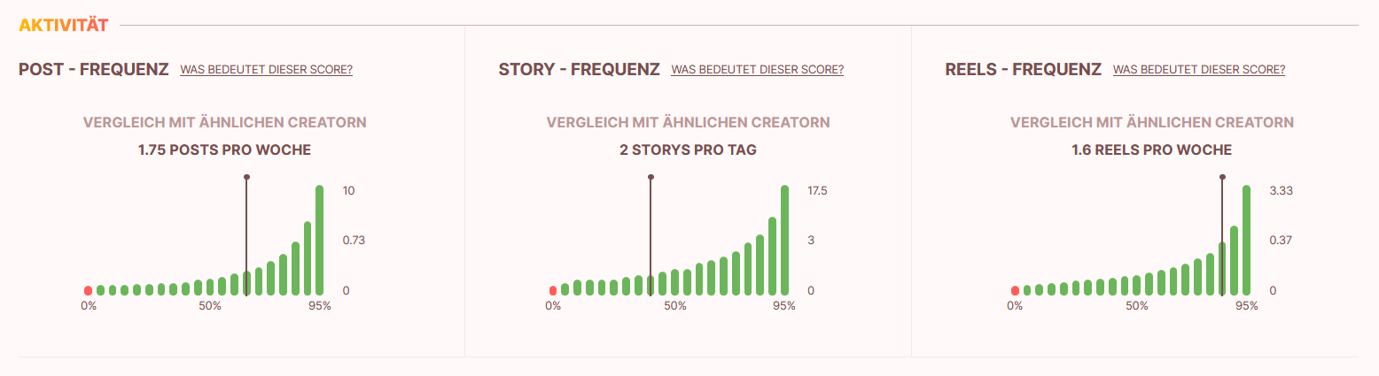 Aktivitätsanalyse eines Influencers in der influData App