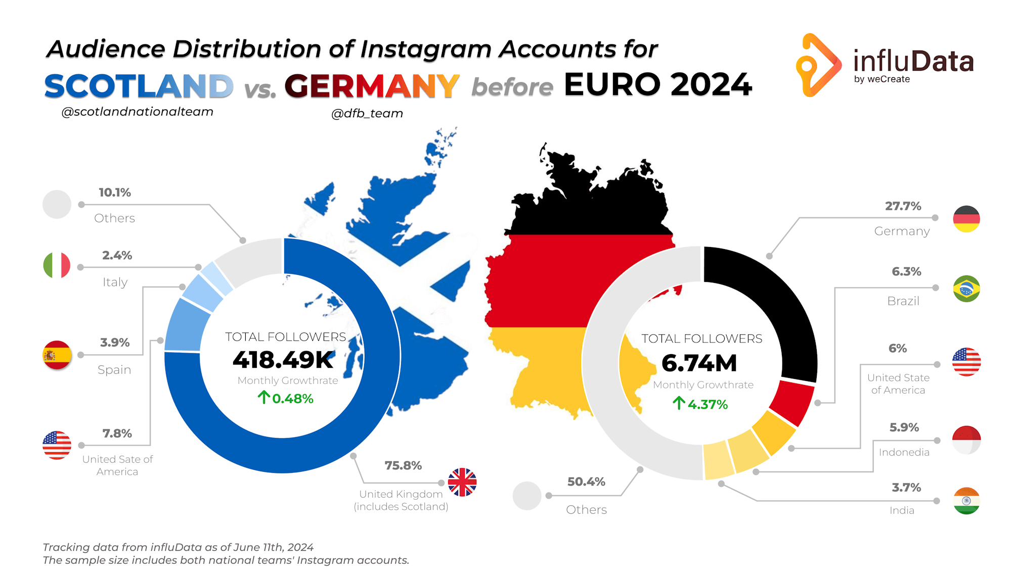 influData Influencer Analysis graphic depicting the German and Scottish audience distribution of their respective Instagram accounts