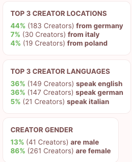 Brand Value - Top 3 creator locations, Top 3 creator languages, creator gender