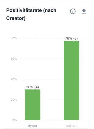 How-To Sentiment Analyse: Positivitätsrate (nach Creator)