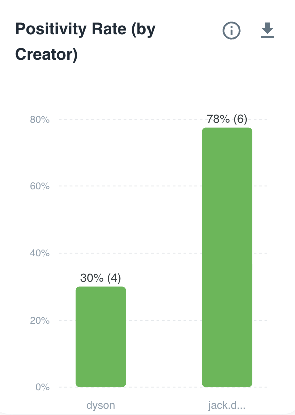 How-To Social Listening: Positivity Rate (by Creator)