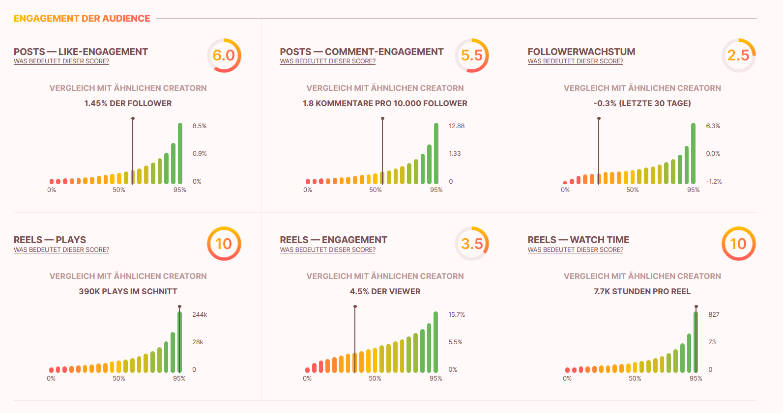 Audience Engagement-Graphen in der influData App zur Influencer Analyse