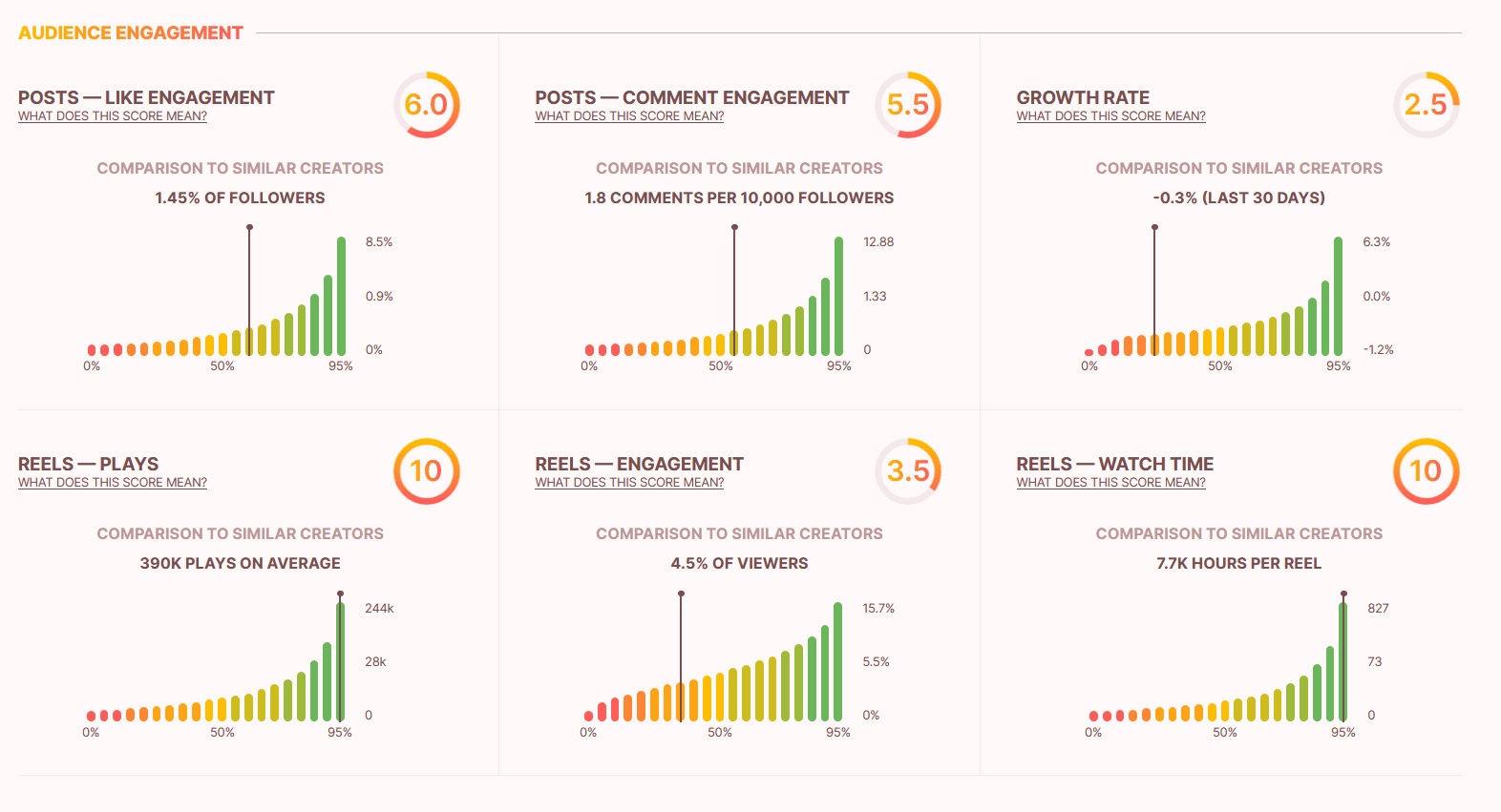 Audience Engagement graphs in the influData App for the Influencer Analysis