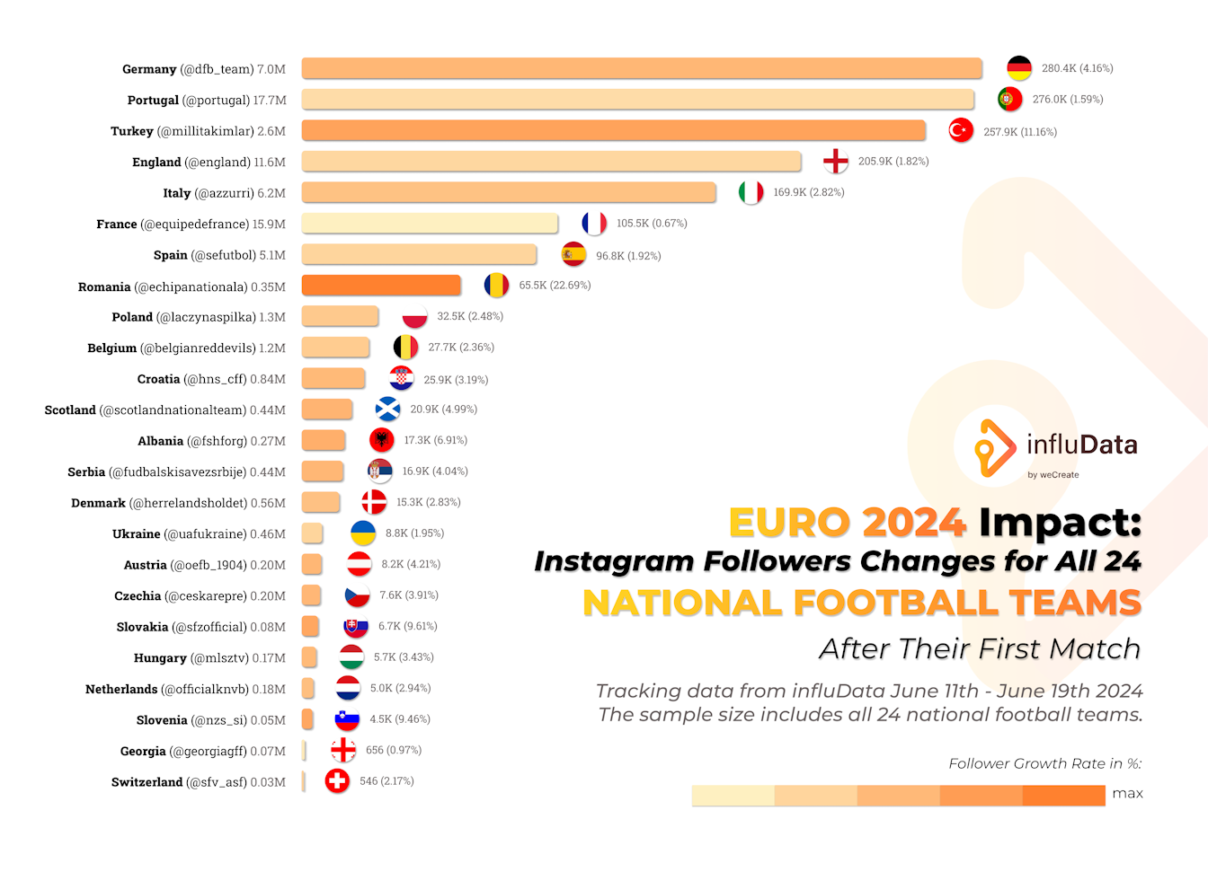 influData influencer analysis chart on the teams' follower growth