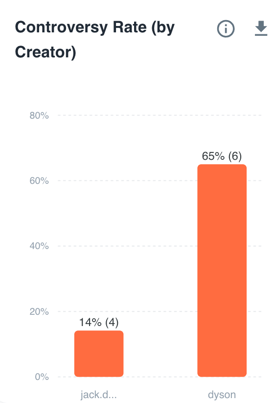 How-To Social Listening: Controversy Rate (by Creator)