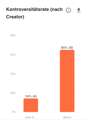 How-To Sentiment Analyse: Kontroversitätsrate (nach Creator)