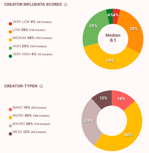 How To Brand Value - Creator Scores und Typen