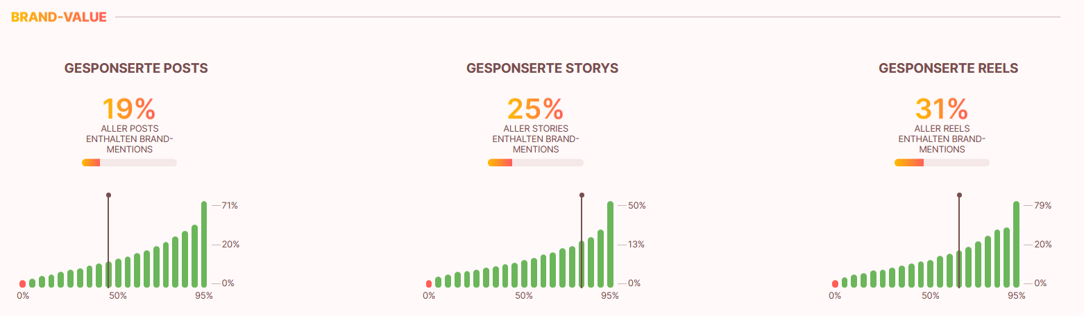 Brand Value-Analyse eines Influencers in der influData App