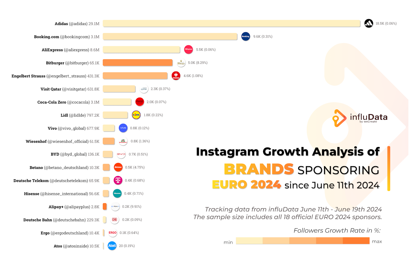 influData Grafik zu den Follower-Zuwächsen der offiziellen Sponsoren der Euro 2024