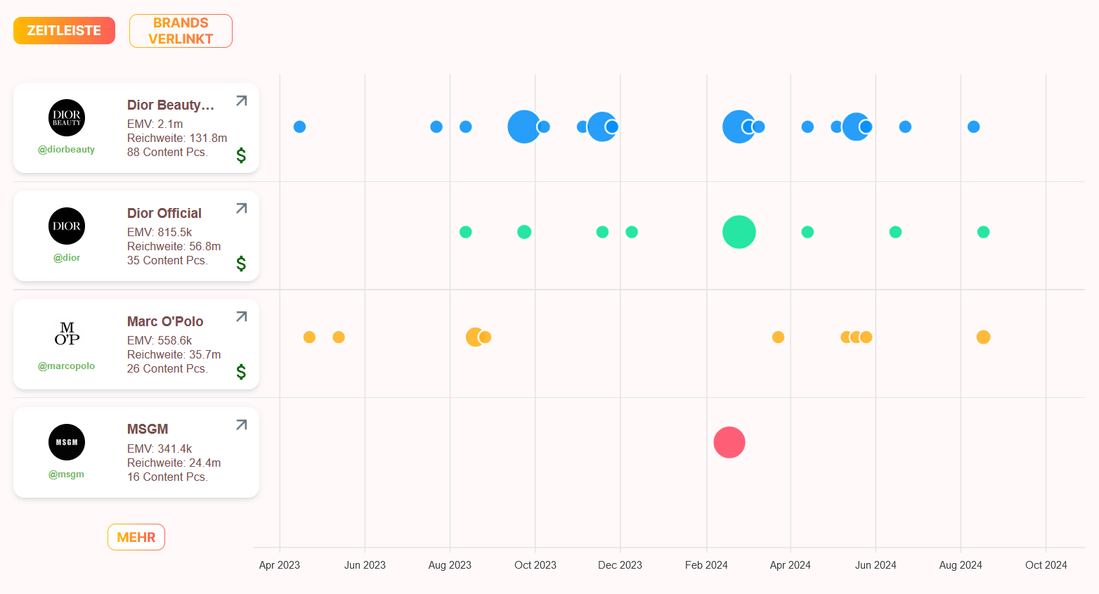 Brand Cooperations eines Influencers in der influData App