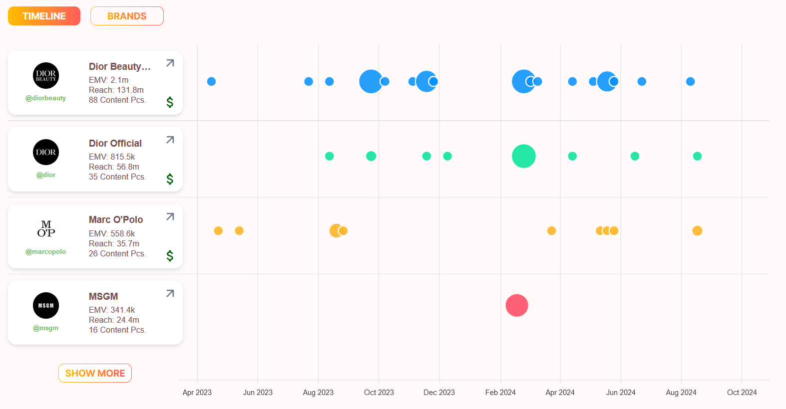 Brand Cooperations of an influencer in the influData App