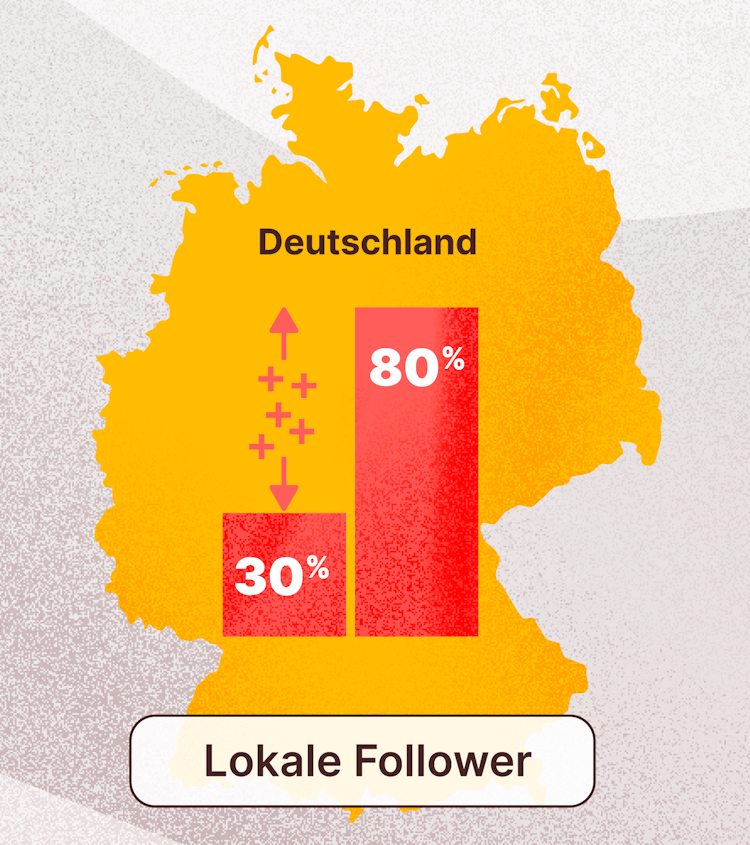 Grafik, die die Steigerung des Anteils der lokalen Follower bei Influencern von 30% auf 80% mit der Hilfe von influData bei Eckes-Granini zeigt