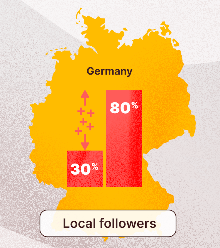 Graphic showing the increase in the proportion of local followers among influencers from 30% to 80% with the help of influData at Eckes-Granini