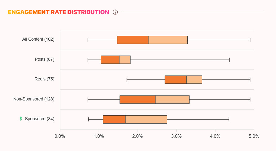 Engagement Rate Distribution