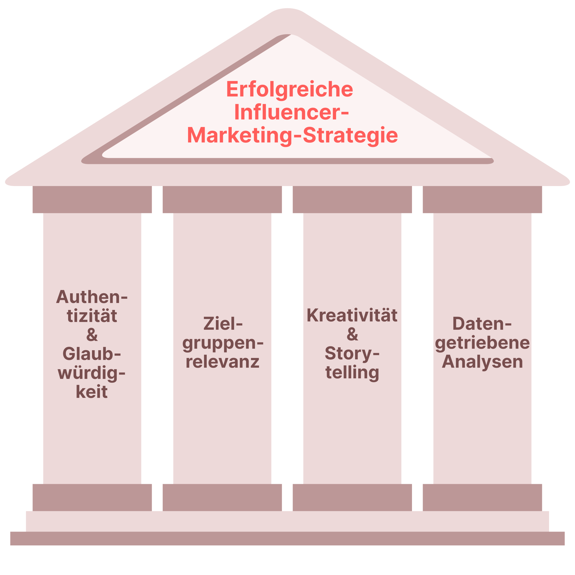 Ein Tempel mit vier Säulen, die da wären Authentizität & Glaubwürdigkeit, Zielgruppenrelevanz, Kreativität & Storytelling sowie Datengetriebene Analysen tragen das Dach des Tempels, das eine Erfolgreiche Influencer-Marketing-Strategie ist