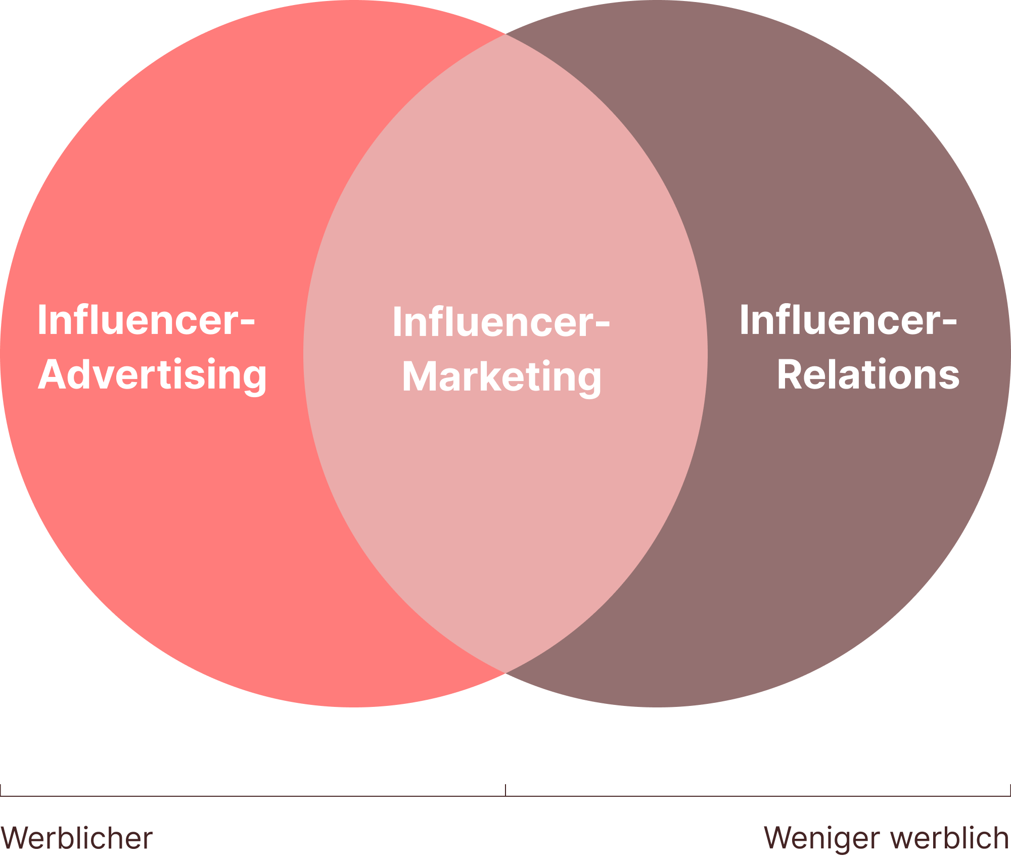 Zwei Kreise, die da wären Influencer-Advertising und Influencer-Relations überlappen sich zu Influencer-Marketing