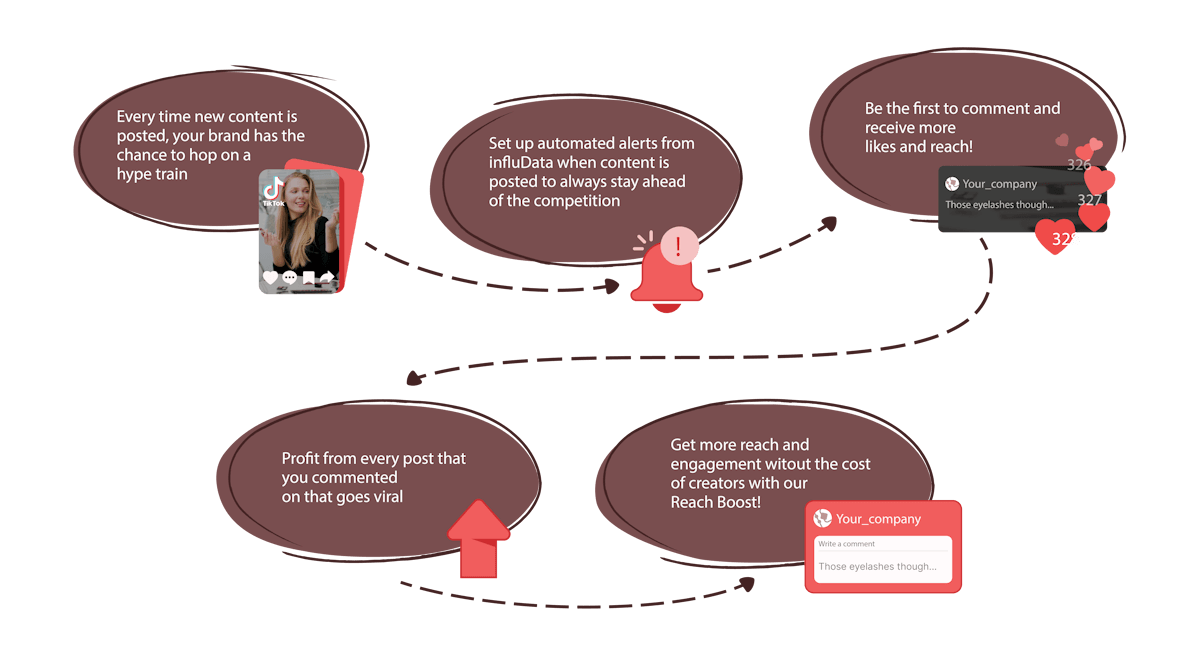 A flow chart depicting the influData Reach Boost. Everytime a new content piece is posted, influData's Reach Boost gives you the chance to be one of the first to comment, thus gaining reach and engagement.