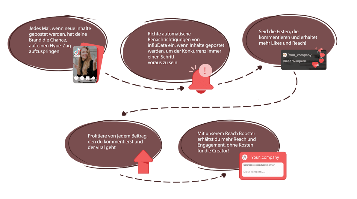 Ein Ablaufdiagramm, das den Reach Booster von influData zeigt. Jedes Mal, wenn ein neuer Inhalt gepostet wird, hat deine Brand mit dem Reach Booster von influData die Chance, mit als erstes zu kommentieren, und so Reichweite und Engagement zu gewinnen.